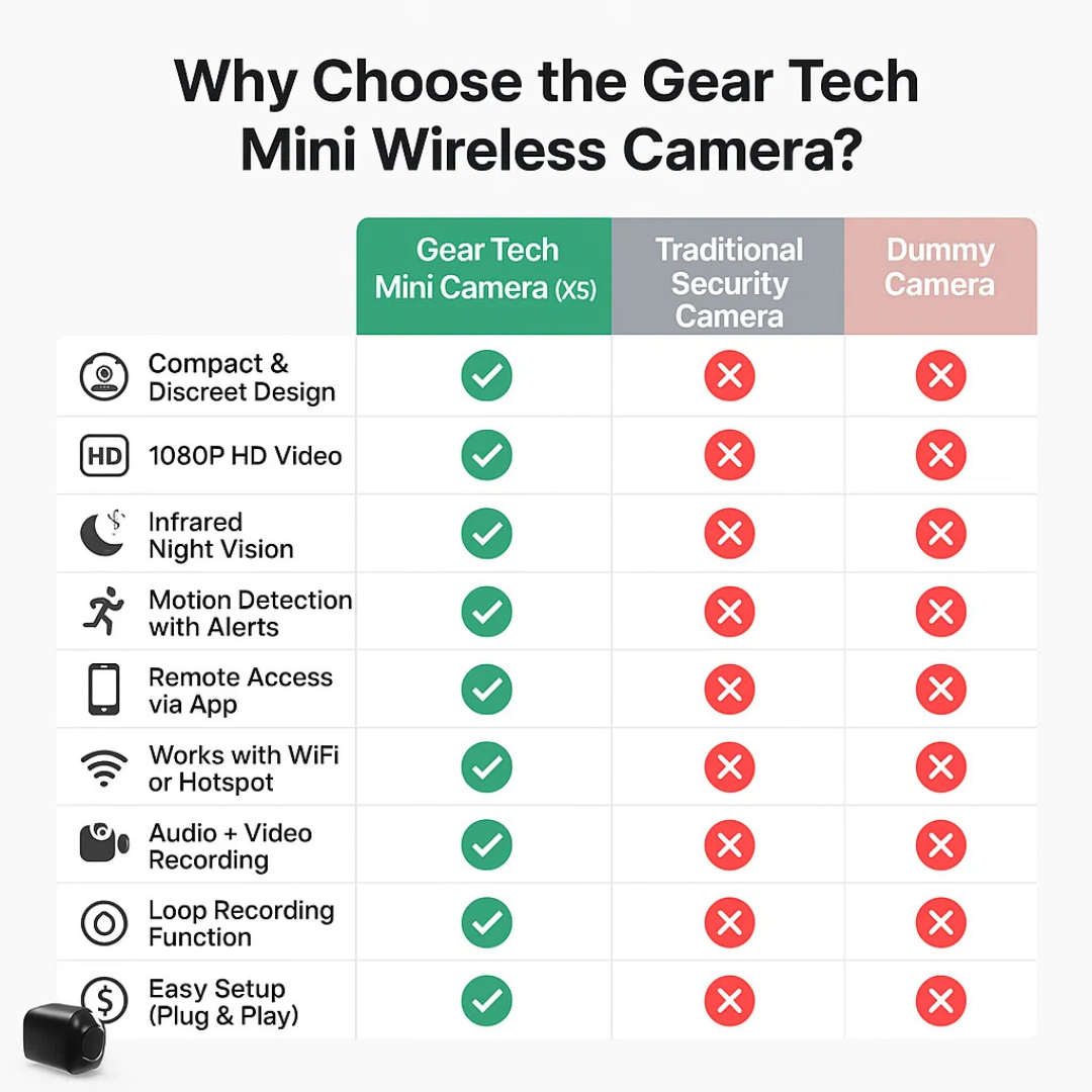 "Compact mini spy camera with WiFi, night vision; 1080P HD video, audio features for discreet surveillance."