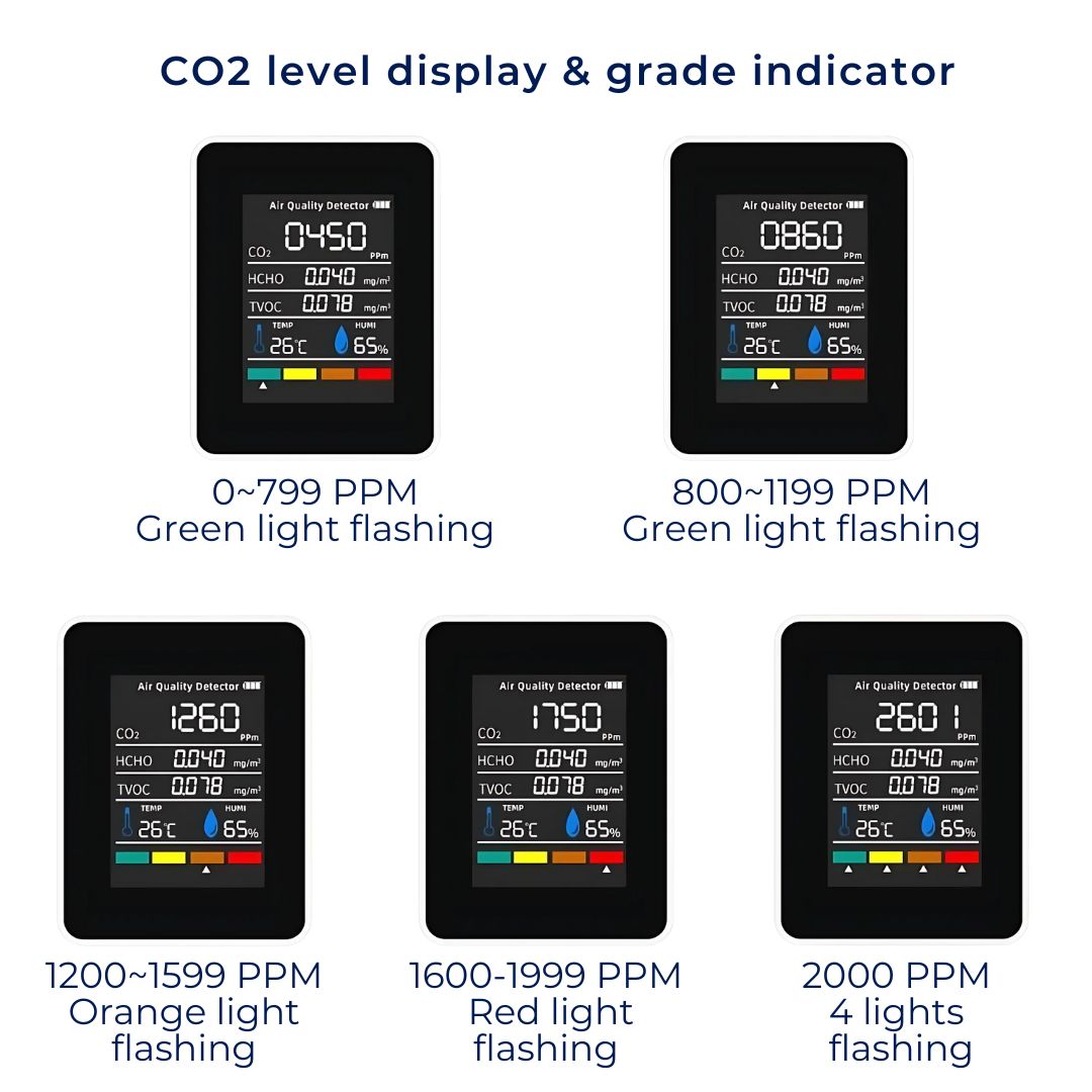 Home safety CO2 monitor, a real-time carbon dioxide detector for optimal indoor air quality & health.