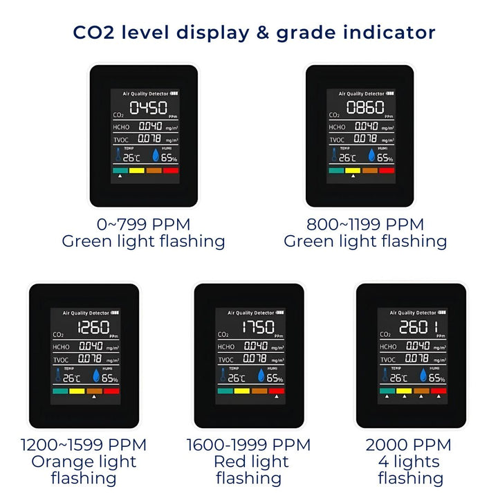 Home safety CO2 monitor, a real-time carbon dioxide detector for optimal indoor air quality & health.