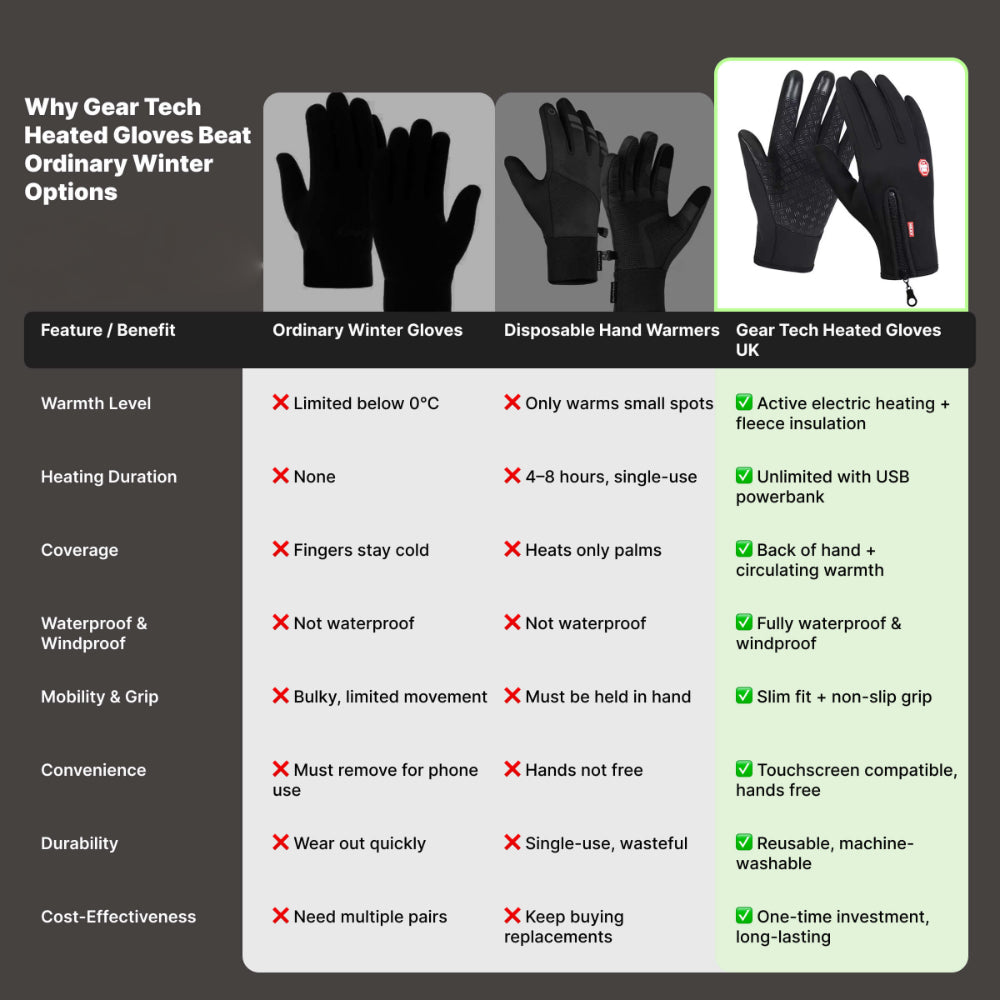 Comfortable thermal heated gloves, adjustable wrist straps for a secure unisex fit.