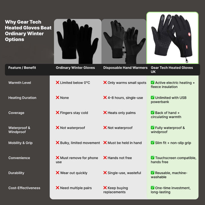 Comfortable thermal heated gloves, adjustable wrist straps for a secure unisex fit.